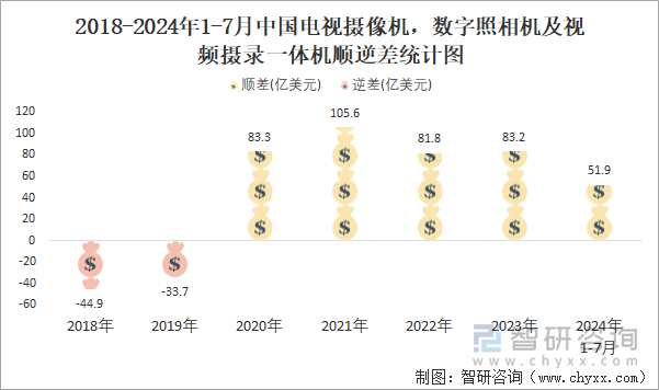 2018-2024年1-7月中国电视摄像机，数字照相机及视频摄录一体机顺逆差统计图