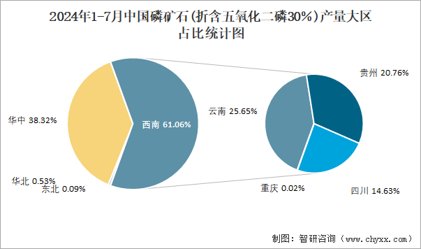 2024年1-7月中国磷矿石(折含五氧化二磷30％)产量大区占比统计图