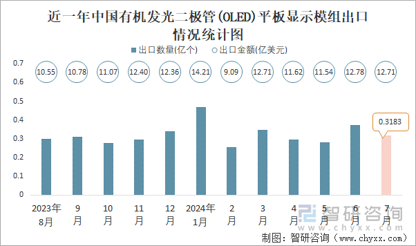 近一年中国有机发光二极管(OLED)平板显示模组出口情况统计图