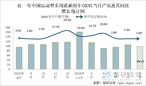 近一年中国运动型多用途乘用车(SUV)当月产量及其同比增长统计图