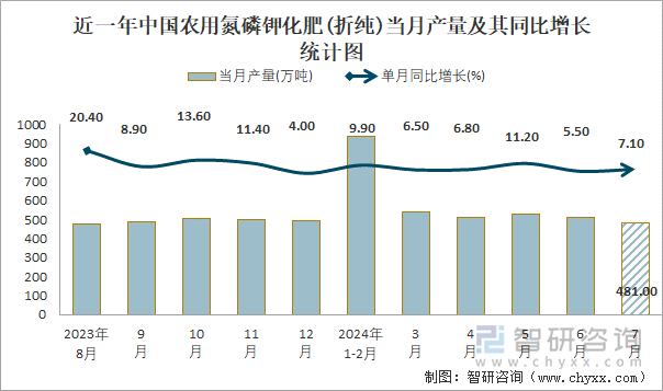 近一年中国农用氮磷钾化肥(折纯)当月产量及其同比增长统计图