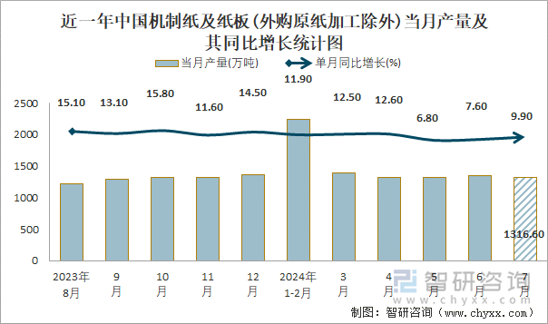 近一年中国机制纸及纸板(外购原纸加工除外)当月产量及其同比增长统计图