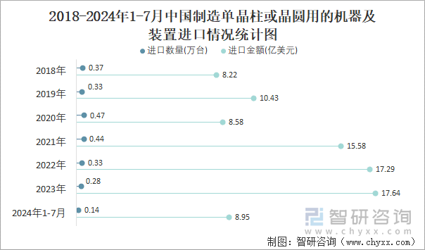 2018-2024年1-7月中国制造单晶柱或晶圆用的机器及装置进口情况统计图