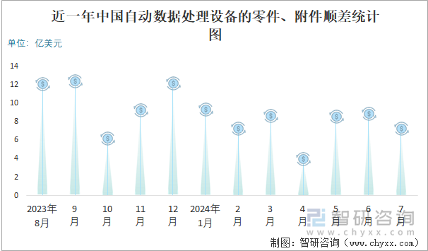 近一年中國(guó)自動(dòng)數(shù)據(jù)處理設(shè)備的零件、附件順差統(tǒng)計(jì)圖