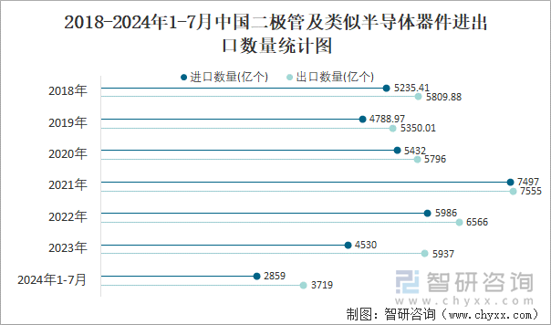 2018-2024年1-7月中国二极管及类似半导体器件进出口数量统计图