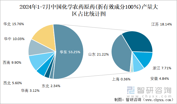 2024年1-7月中国化学农药原药(折有效成分100％)产量大区占比统计图