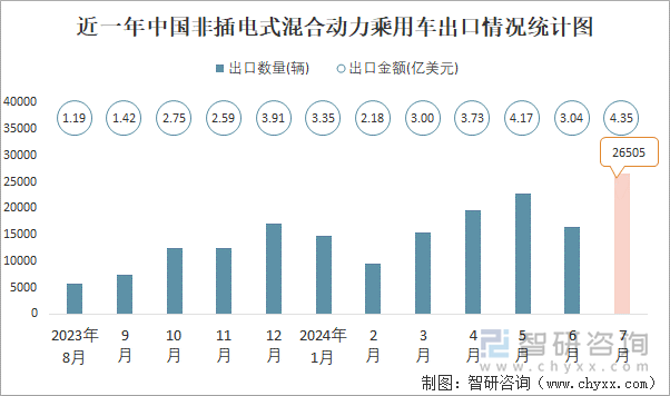 近一年中國非插電式混合動力乘用車出口情況統(tǒng)計圖