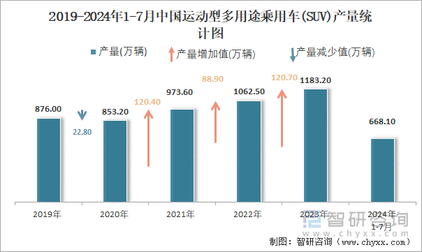 2019-2024年1-7月中国运动型多用途乘用车(SUV)产量统计图