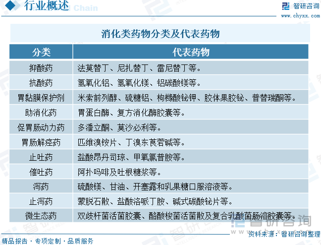 消化类药物分类及代表药物