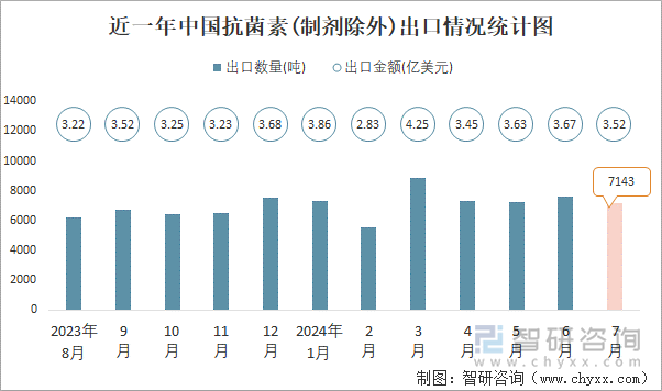 近一年中国抗菌素(制剂除外)出口情况统计图