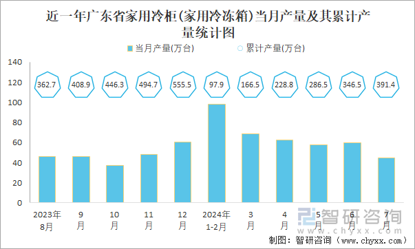 近一年广东省家用冷柜(家用冷冻箱)当月产量及其累计产量统计图