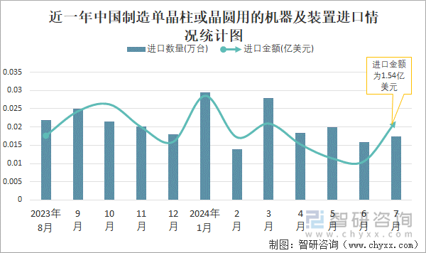 近一年中国制造单晶柱或晶圆用的机器及装置进口情况统计图