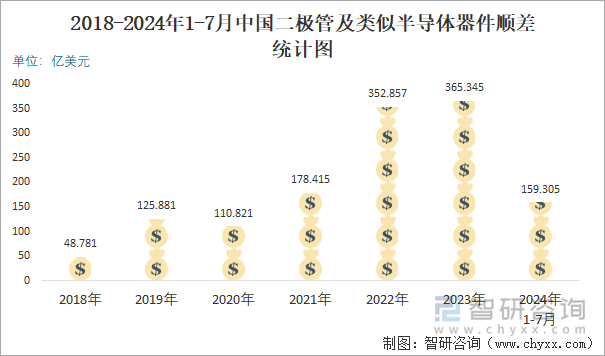 2018-2024年1-7月中国二极管及类似半导体器件顺差统计图