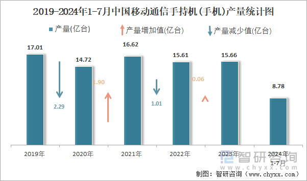 2019-2024年1-7月中国移动通信手持机(手机)产量统计图