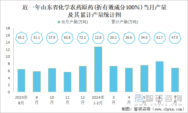 近一年山东省化学农药原药(折有效成分100％)当月产量及其累计产量统计图