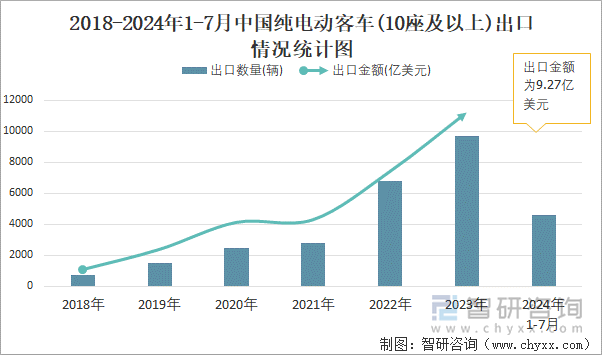 2018-2024年1-7月中国纯电动客车(10座及以上)出口情况统计图