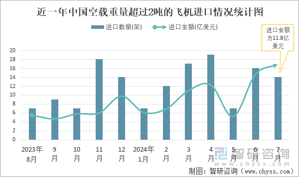 近一年中国空载重量超过2吨的飞机进口情况统计图