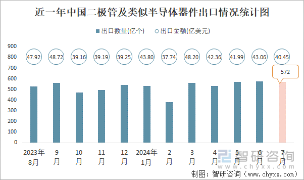 近一年中国二极管及类似半导体器件出口情况统计图