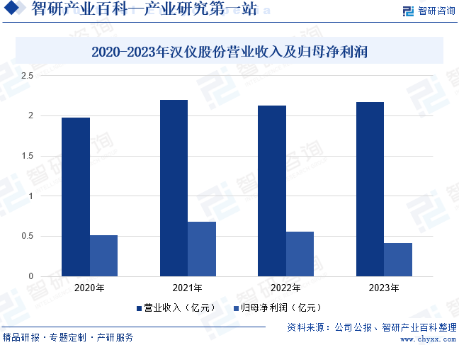 2020-2023年汉仪股份营业收入及归母净利润