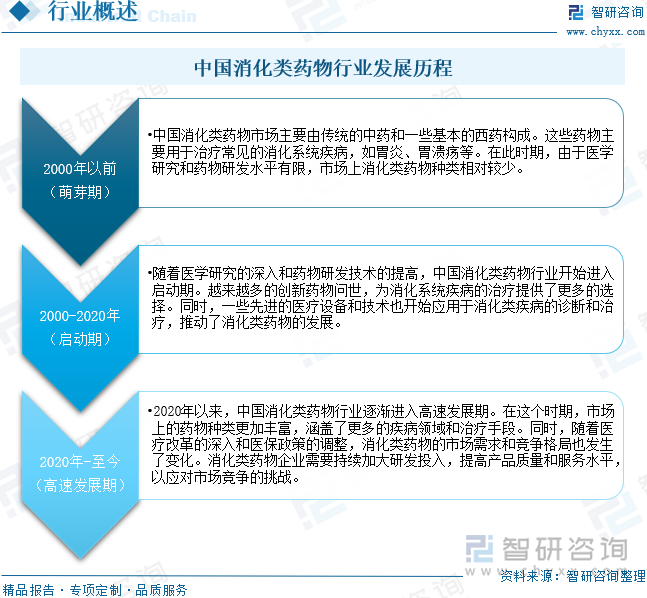 中国消化类药物行业发展历程