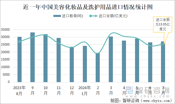 近一年中国美容化妆品及洗护用品进口情况统计图