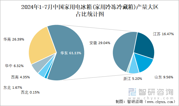 2024年1-7月中国家用电冰箱(家用冷冻冷藏箱)产量大区占比统计图