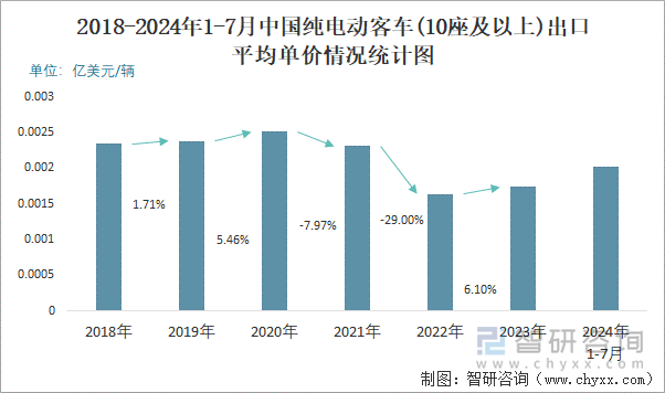 2018-2024年1-7月中国纯电动客车(10座及以上)出口平均单价情况统计图