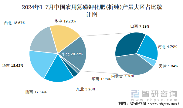 2024年1-7月中国农用氮磷钾化肥(折纯)产量大区占比统计图