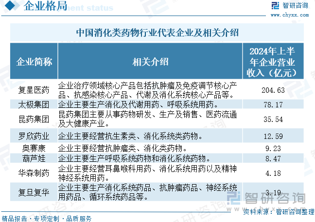 中国消化类药物行业代表企业及相关介绍