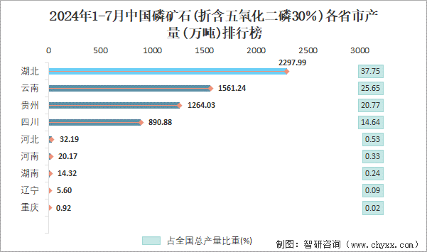 2024年1-7月中国磷矿石(折含五氧化二磷30％)各省市产量排行榜