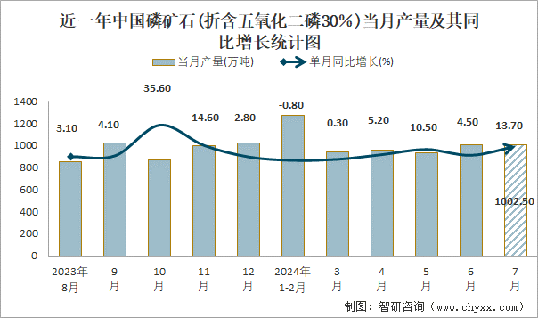 近一年中国磷矿石(折含五氧化二磷30％)当月产量及其同比增长统计图