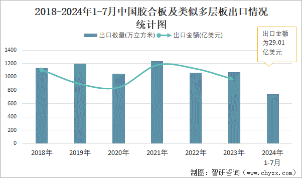 2018-2024年1-7月中国胶合板及类似多层板出口情况统计图