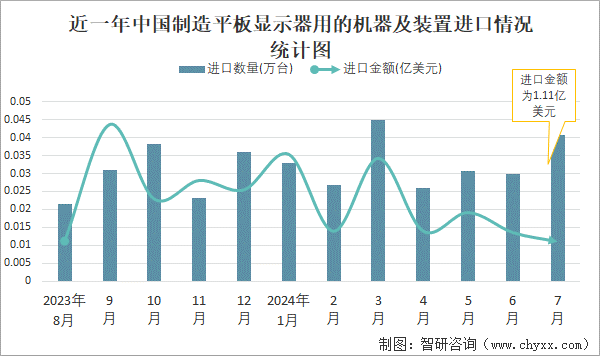 近一年中国制造平板显示器用的机器及装置进口情况统计图