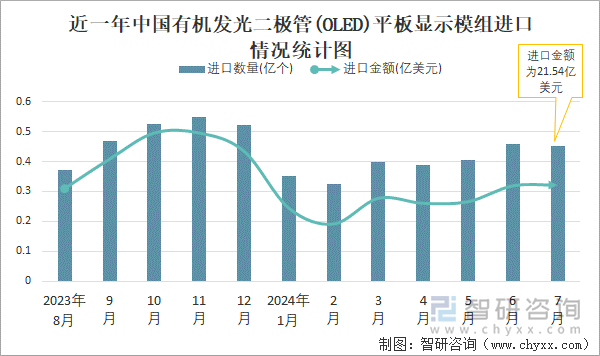 近一年中国有机发光二极管(OLED)平板显示模组进口情况统计图