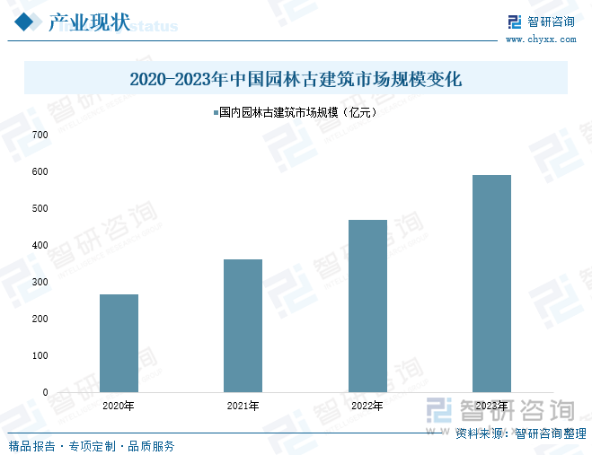 2020-2023年中国园林古建筑市场规模变化