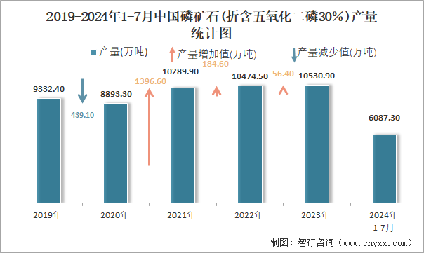 2019-2024年1-7月中国磷矿石(折含五氧化二磷30％)产量统计图