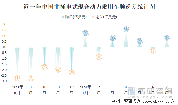 近一年中國非插電式混合動力乘用車順逆差統(tǒng)計圖