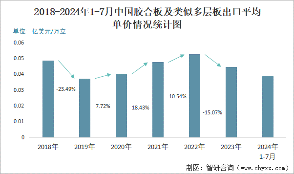 2018-2024年1-7月中国胶合板及类似多层板出口平均单价情况统计图