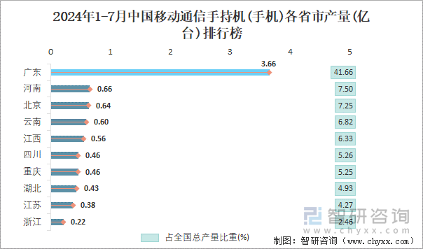 2024年1-7月中国移动通信手持机(手机)各省市产量排行榜