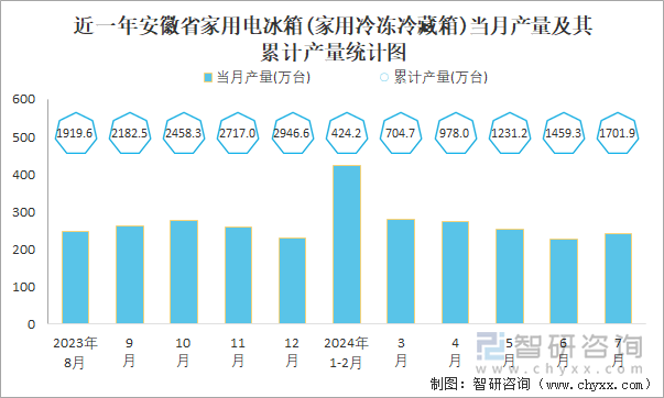 近一年安徽省家用电冰箱(家用冷冻冷藏箱)当月产量及其累计产量统计图