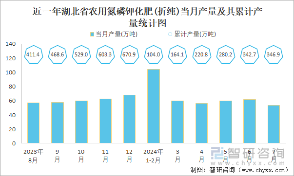 近一年湖北省农用氮磷钾化肥(折纯)当月产量及其累计产量统计图