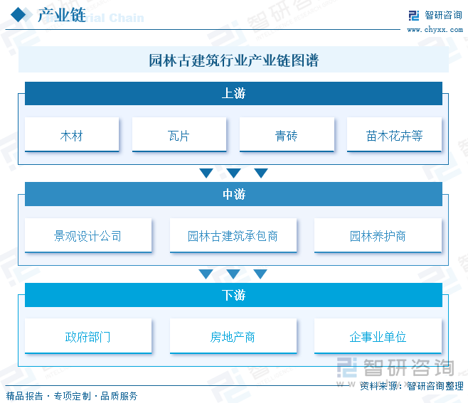 园林古建筑行业产业链图谱