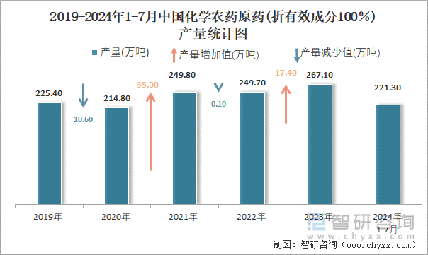 2019-2024年1-7月中国化学农药原药(折有效成分100％)产量统计图