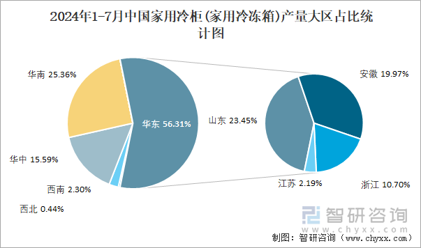 2024年1-7月中国家用冷柜(家用冷冻箱)产量大区占比统计图