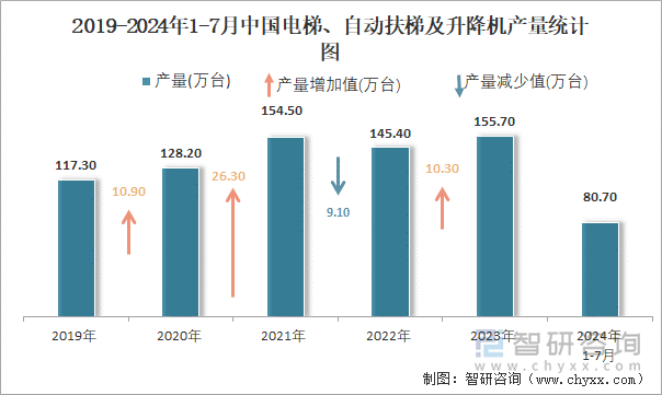 2019-2024年1-7月中国电梯、自动扶梯及升降机产量统计图