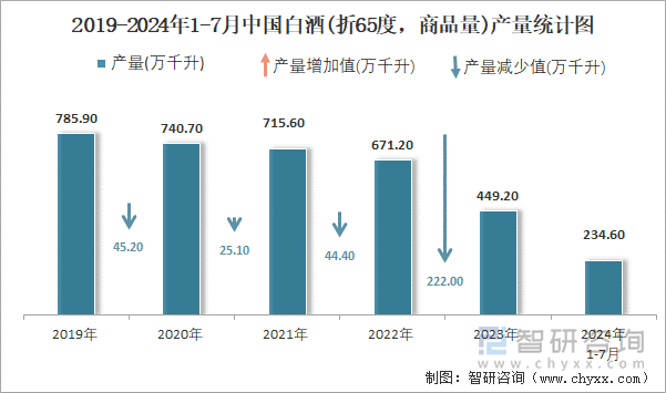 2019-2024年1-7月中国白酒(折65度，商品量)产量统计图