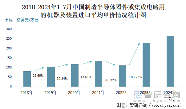 2018-2024年1-7月中国制造半导体器件或集成电路用的机器及装置进口平均单价情况统计图