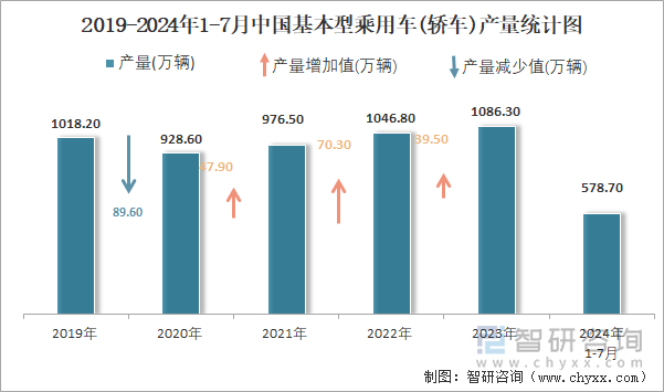 2019-2024年1-7月中国基本型乘用车(轿车)产量统计图