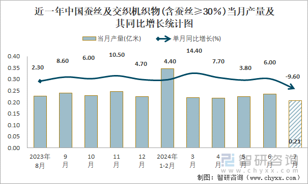 近一年中国蚕丝及交织机织物(含蚕丝≥30％)当月产量及其同比增长统计图