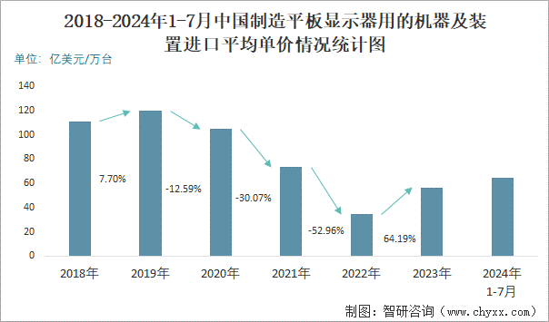 2018-2024年1-7月中国制造平板显示器用的机器及装置进口平均单价情况统计图